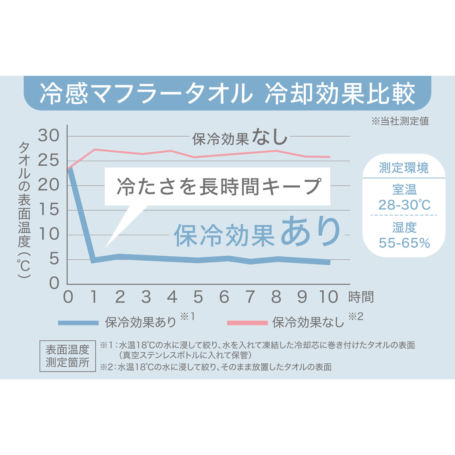 氷タオルで瞬時に冷却×長時間キープ ヒヤシーナ - 画像6