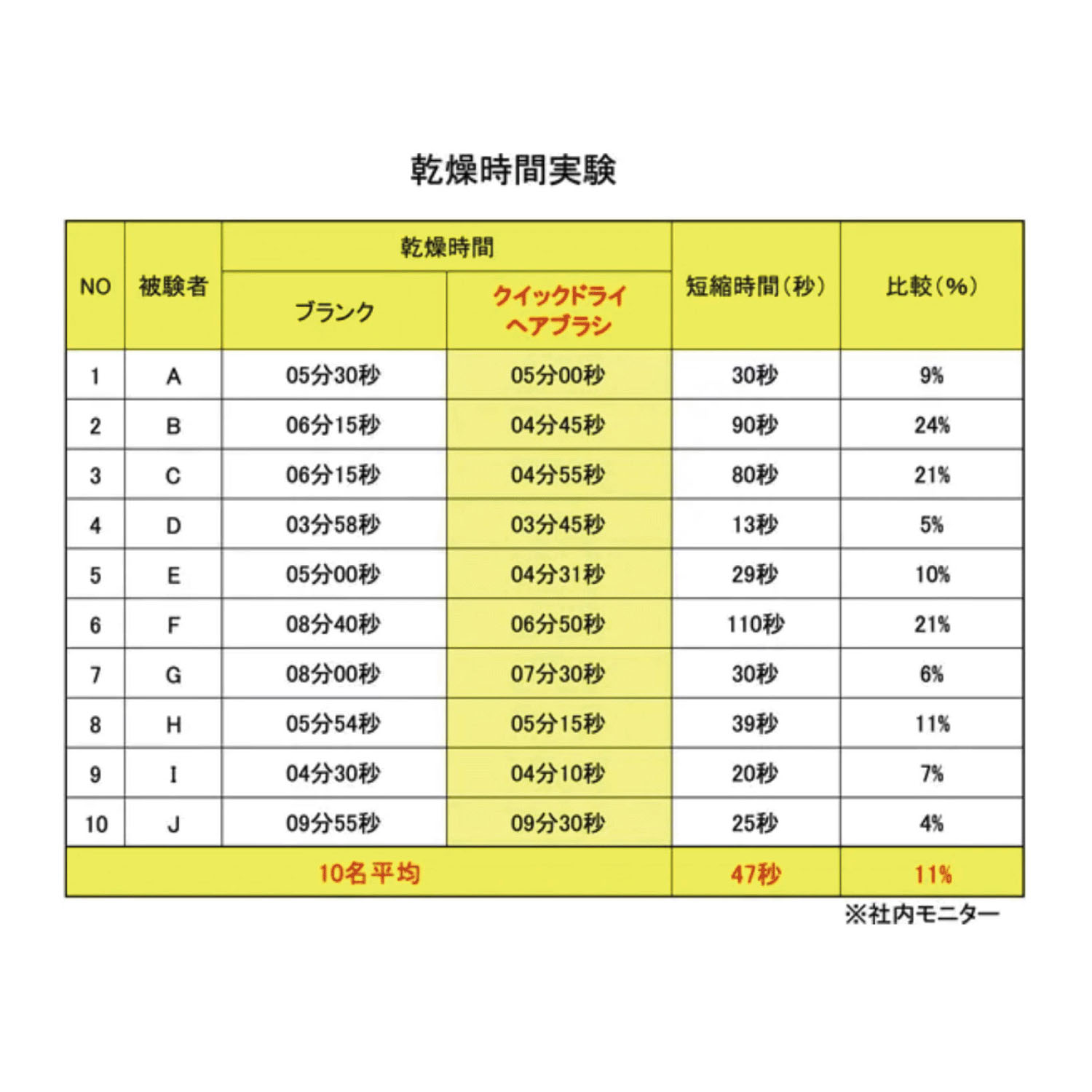【予約可能品】クイックドライヘアブラシ - 画像11